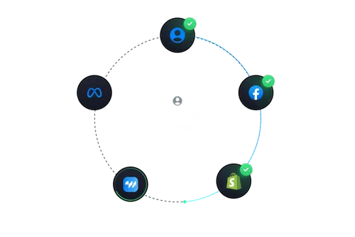 6. Data is pushed back to ad platforms